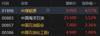 收评：恒指跌0.52% 恒生科指收跌1.68%高股息概念股强势