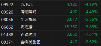 收评：恒指跌0.52% 恒生科指收跌1.68%高股息概念股强势  第7张