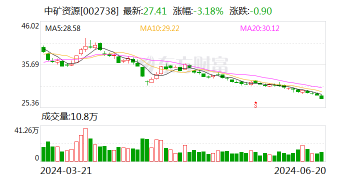 中矿资源大宗交易成交874.38万元  第1张