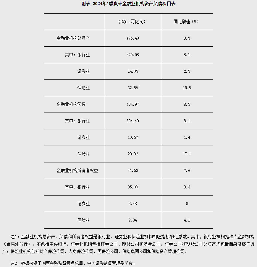 央行：2024年1季度末银行业机构总资产为429.58万亿元  第1张