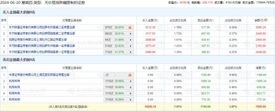 中仑新材龙虎榜：4家机构进卖出前5 净卖出共3540万元