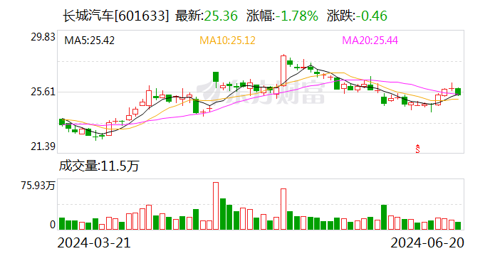 长城汽车：6月20日召开董事会会议