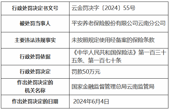 平安养老云南分公司被罚50万元：未按照规定使用经备案的保险条款