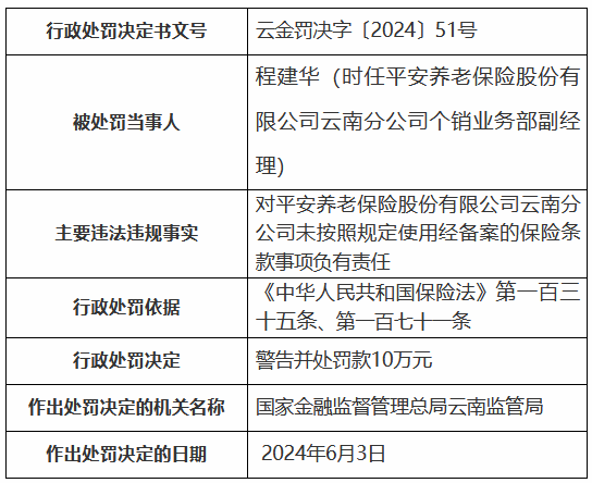 平安养老云南分公司被罚50万元：未按照规定使用经备案的保险条款