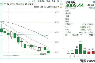 沪指考验3000点等待反弹契机  第1张