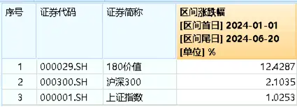 中字头局部走强，中远海控逆市爆发！价值ETF（510030）再显防御属性，机构：高股息投资不会昙花一现