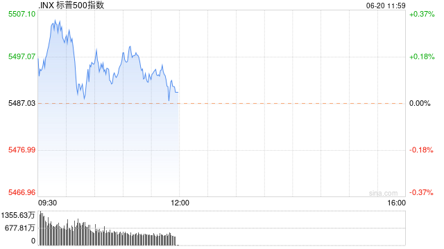 早盘：美股小幅上扬 标普与纳指再创新高  第1张