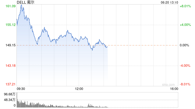 戴尔股价一度大涨8.3% 此前宣布与英伟达为马斯克的xAI打造AI工厂