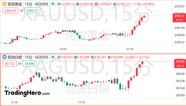 美国经济再现疲软迹象，黄金重返2360美元大关！