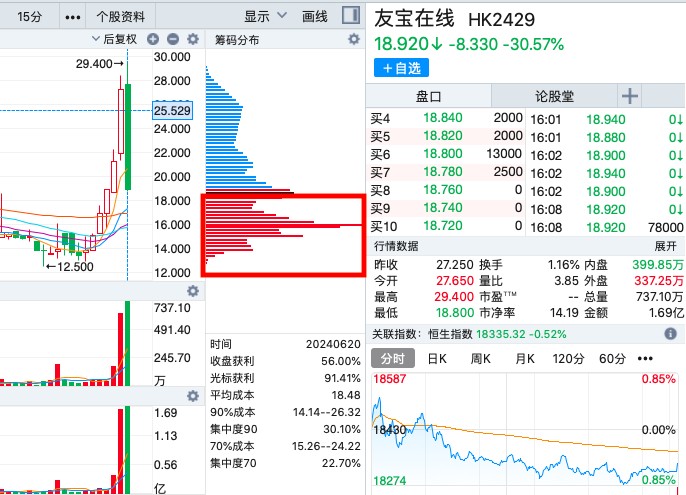 筹码已归边，大跌30%的友宝在线（02429）能否续弹无限拉升交响曲?