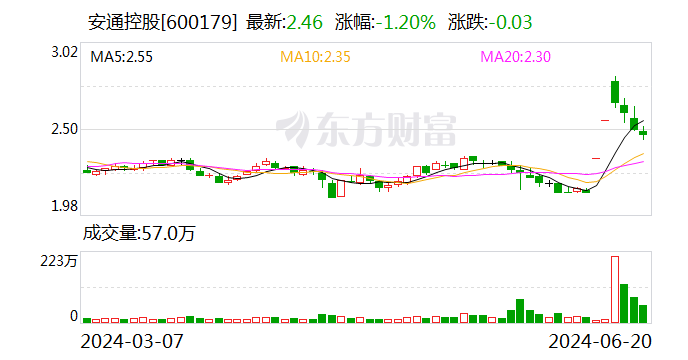 安通控股：重大资产重组将推动公司外贸运输规模显著提升