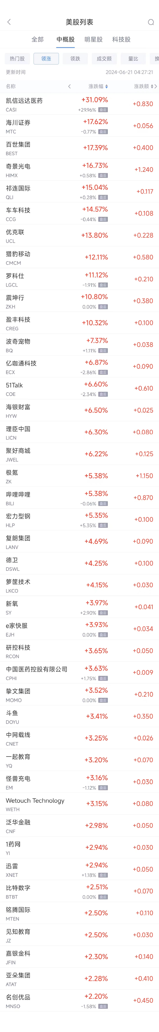 周四热门中概股涨跌不一 B站涨5.4%，台积电跌2.4%