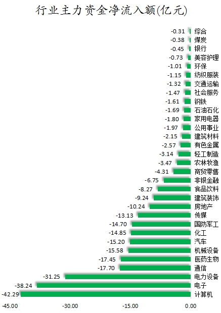 数据复盘丨52股被主力资金减持超亿元 北向资金抢筹立讯精密、宁德时代等  第1张