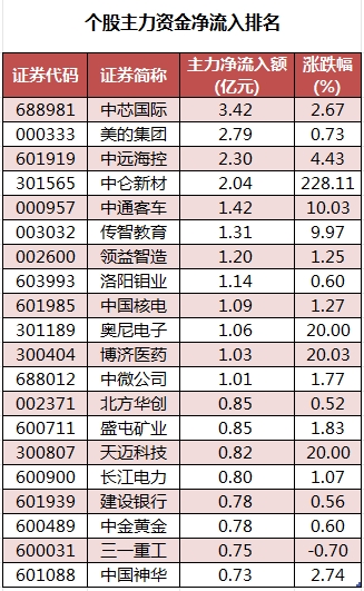 数据复盘丨52股被主力资金减持超亿元 北向资金抢筹立讯精密、宁德时代等