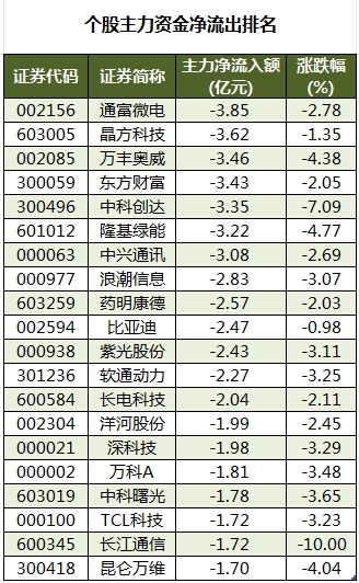 数据复盘丨52股被主力资金减持超亿元 北向资金抢筹立讯精密、宁德时代等  第3张