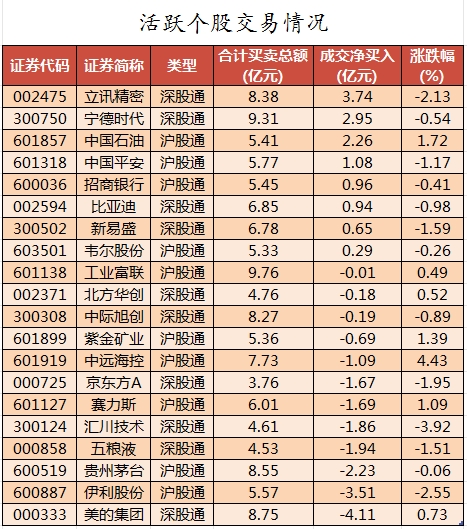 数据复盘丨52股被主力资金减持超亿元 北向资金抢筹立讯精密、宁德时代等  第4张