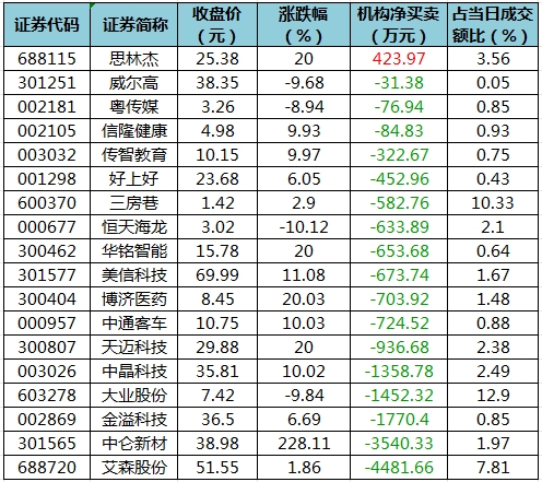 数据复盘丨52股被主力资金减持超亿元 北向资金抢筹立讯精密、宁德时代等