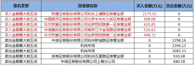 数据复盘丨52股被主力资金减持超亿元 北向资金抢筹立讯精密、宁德时代等