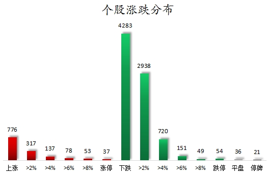 数据复盘丨52股被主力资金减持超亿元 北向资金抢筹立讯精密、宁德时代等