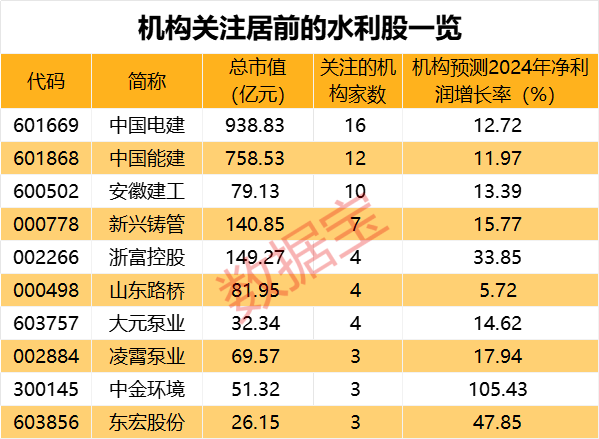 101万手卖单“砸碎”保壳梦，8万股东踩雷，三大利好仍不改退市结局！水利投资增长强劲，这些概念股机构关注度高