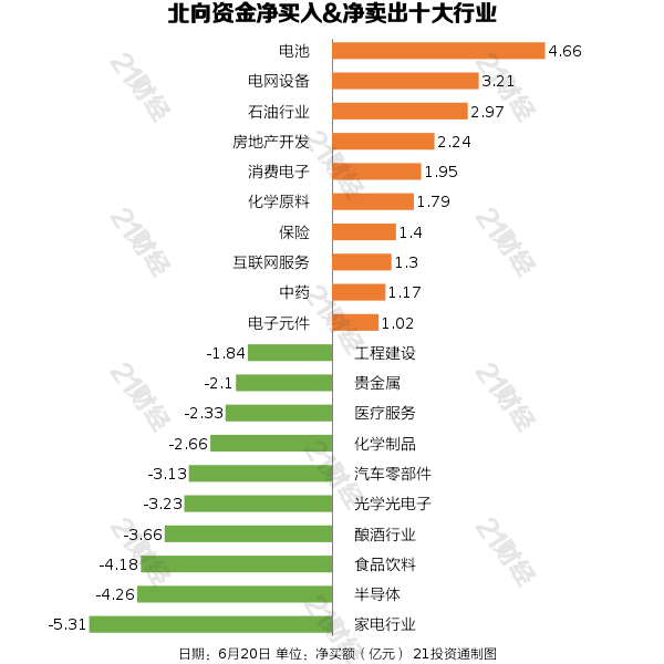 北向资金昨日净卖出32.7亿元，增持电池行业近5亿元（名单）