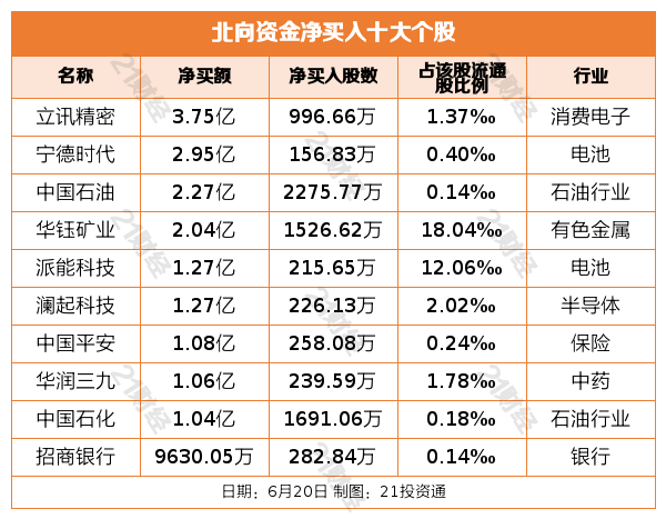 北向资金昨日净卖出32.7亿元，增持电池行业近5亿元（名单）  第4张