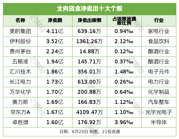 北向资金昨日净卖出32.7亿元，增持电池行业近5亿元（名单）  第5张