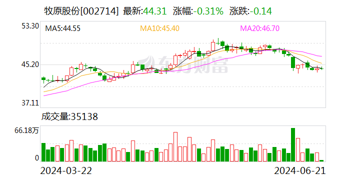 牧原股份（002714.SZ）6月24日解禁上市1.5亿股 为控股股东持股  第1张