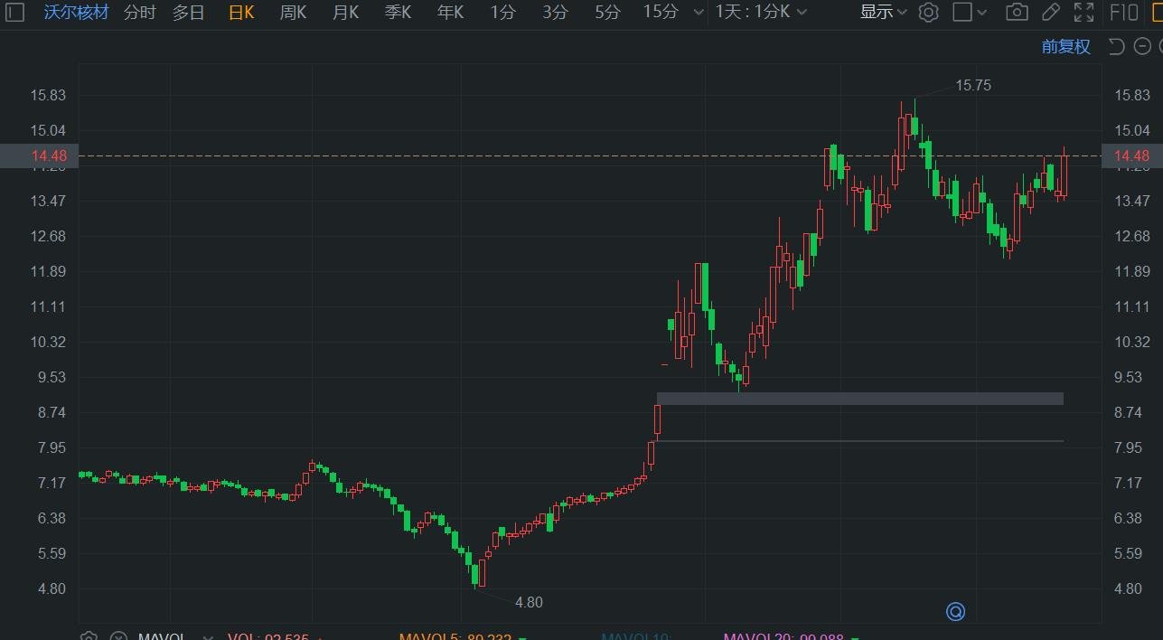 A股异动 | 沃尔核材涨约6% 东北证券首予其“买入”评级  第1张