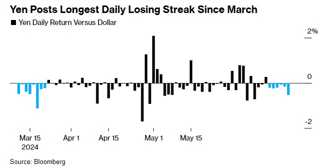 日元创下自3月以来最长贬值纪录，加大日本官员将再次“干预”风险