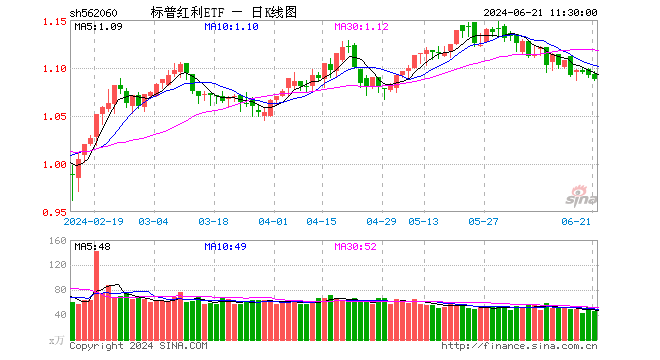 标普红利ETF（562060）连续5天获得资金净申购，机构称高股息投资不会昙花一现，是大部分投资者的必修课  第1张