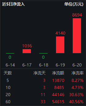 资本市场制度持续优化，A50ETF华宝（159596）单日获资金净申购8694万元  第2张