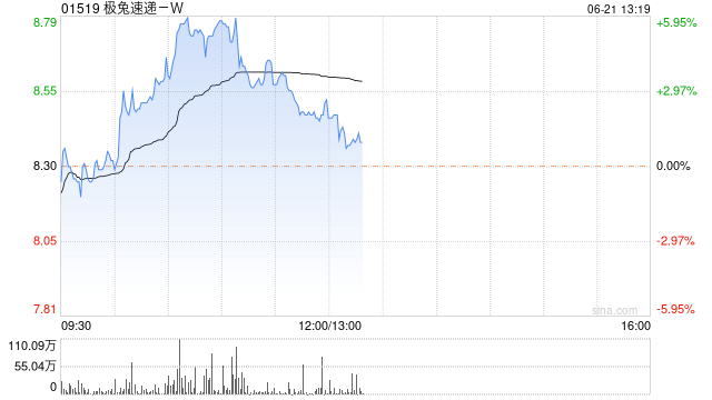 极兔速递-W早盘涨超4% 大摩看好公司在海外市场增长