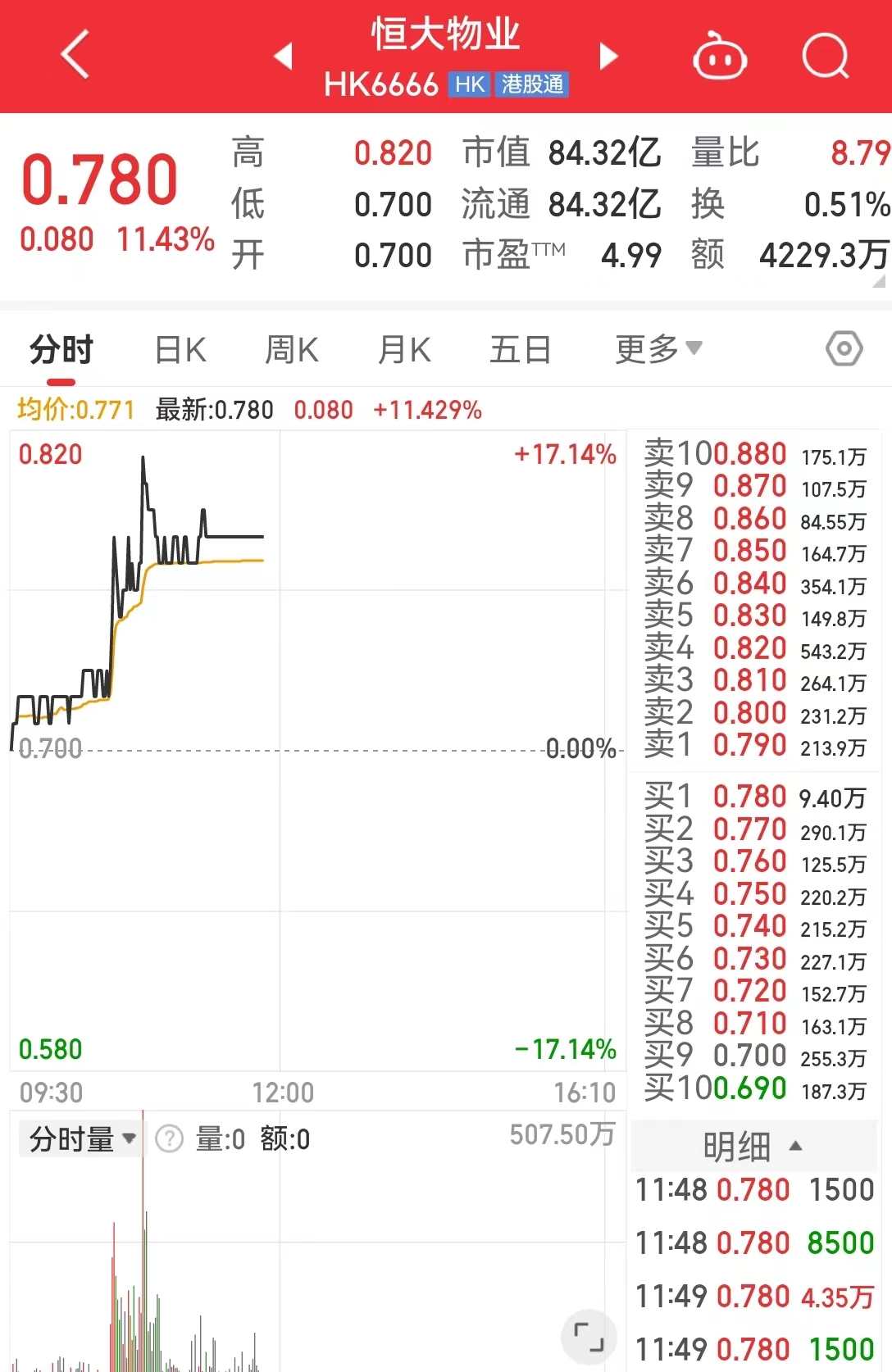 突发！恒大系异动，恒大汽车涨超35%，恒大物业涨超11%  第3张