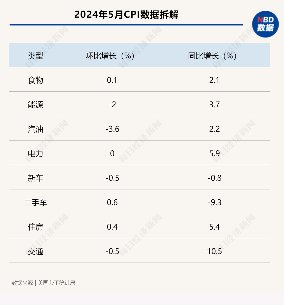 美国通胀“迷雾”：CPI两连降拉满11月降息预期，当地消费者却直言“物价没太大变化”  第6张