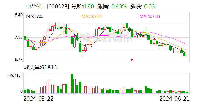 中盐化工：6月21日召开董事会会议