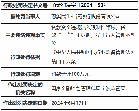 慈溪民生村镇银行被罚100万元：贷款资金违规流入限制性领域等