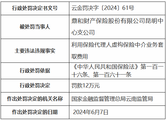 鼎和财险昆明中心支公司被罚12万元：利用保险代理人虚构保险中介业务套取费用