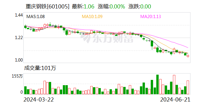 重庆钢铁：以集中竞价交易方式累计回购公司股份3283.85万股