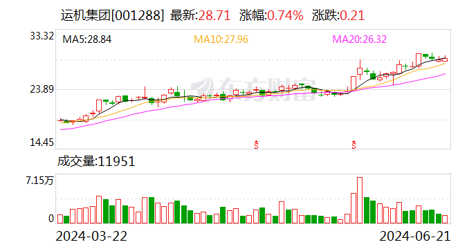 运机集团：股东博宏丝绸拟减持不超2.0006%股份