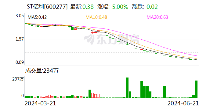 今晚，又有多家A股上市公司触及退市指标  第1张