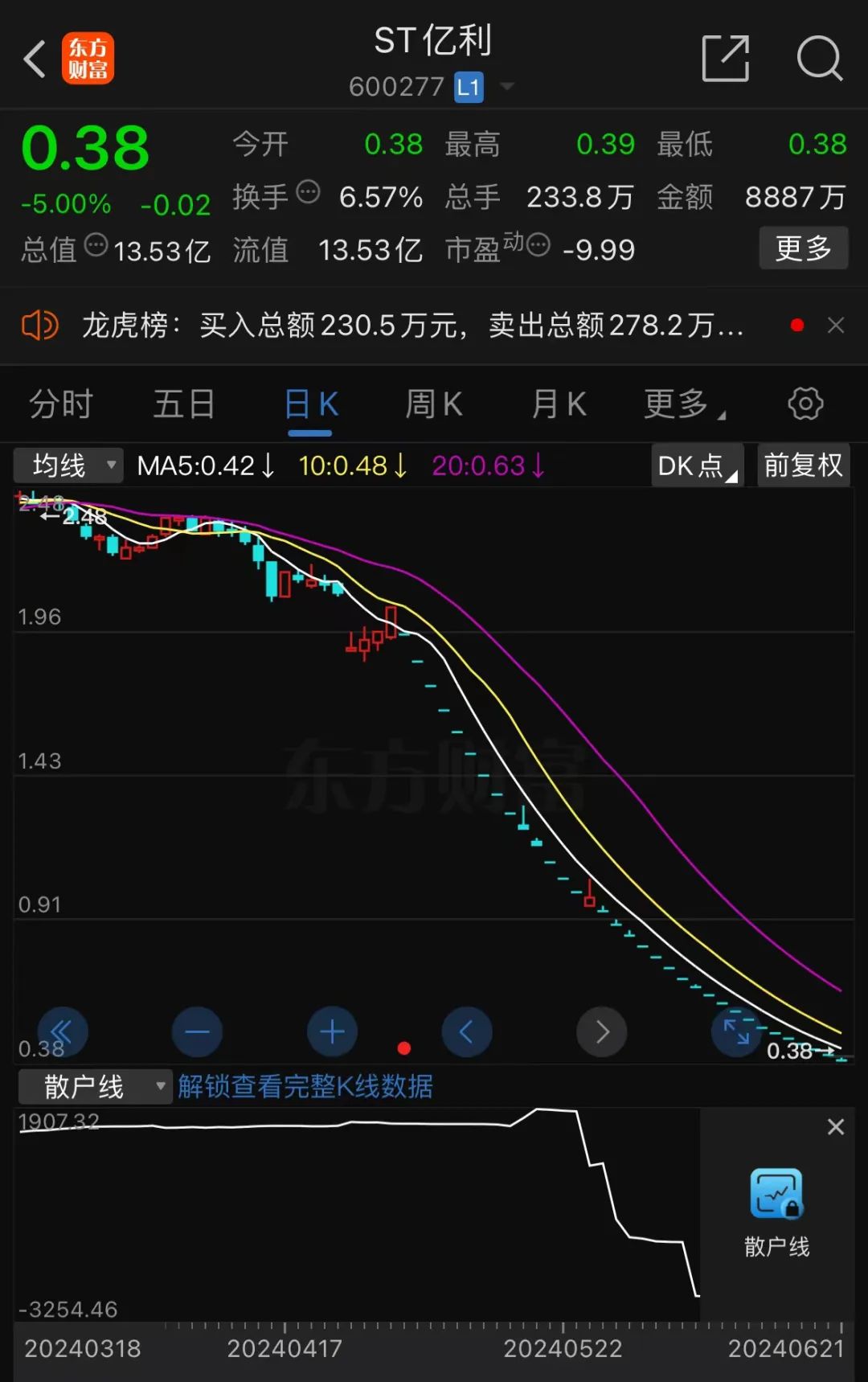 今晚，又有多家A股上市公司触及退市指标  第4张