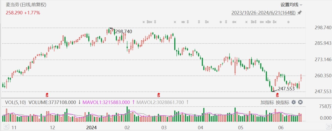 美股异动丨麦当劳涨3%，6月25日起在美国部分餐厅限时推出5美元套餐  第1张