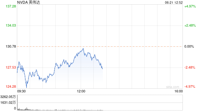 英伟达两天市值蒸发2000亿美元 基本面没任何问题