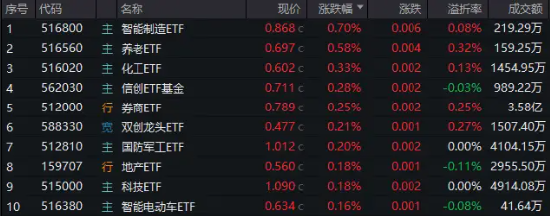 A股地量博弈，券商发力护盘，券商ETF（512000）逆市收涨！科技股午后迎资金回流，PCB龙头强势涨停