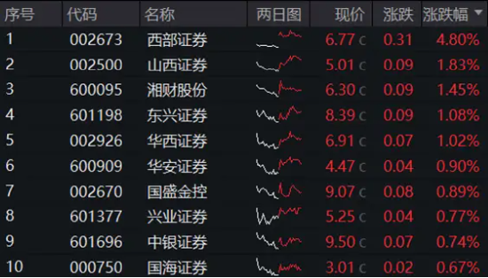 A股地量博弈，券商发力护盘，券商ETF（512000）逆市收涨！科技股午后迎资金回流，PCB龙头强势涨停