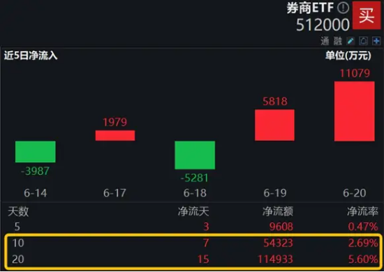 A股地量博弈，券商发力护盘，券商ETF（512000）逆市收涨！科技股午后迎资金回流，PCB龙头强势涨停  第4张