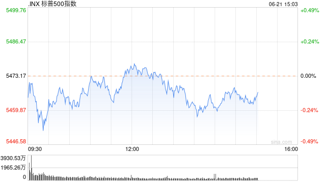 午盘：美股三大股指本周均有可能录得涨幅  第1张