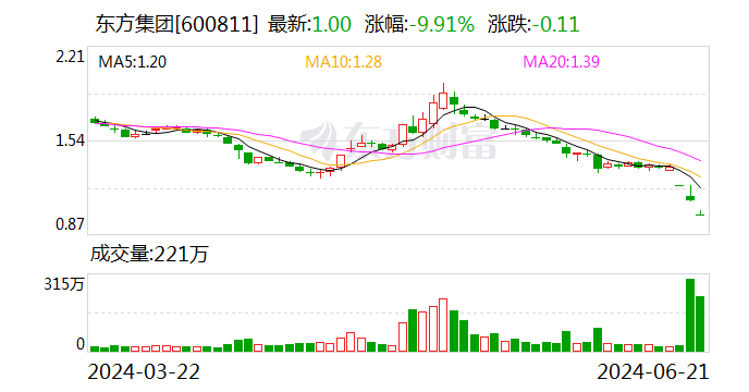 东方集团：公司涉嫌信息披露违法违规 遭证监会立案  第1张