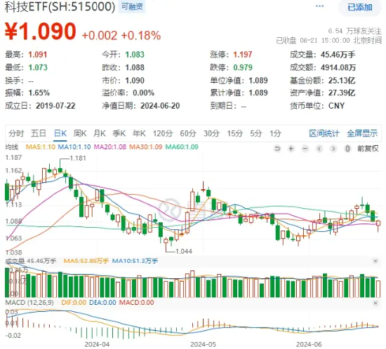 午后资金回流，景旺电子强势涨停，科技ETF（515000）成功收红！金融支持落地，科技成长行情或持续